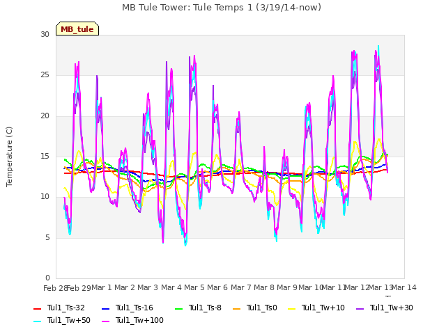 plot of MB Tule Tower: Tule Temps 1 (3/19/14-now)