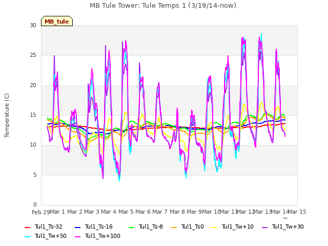 plot of MB Tule Tower: Tule Temps 1 (3/19/14-now)