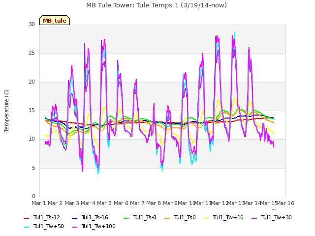 plot of MB Tule Tower: Tule Temps 1 (3/19/14-now)