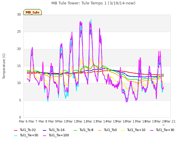 plot of MB Tule Tower: Tule Temps 1 (3/19/14-now)