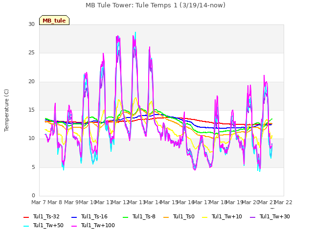 plot of MB Tule Tower: Tule Temps 1 (3/19/14-now)