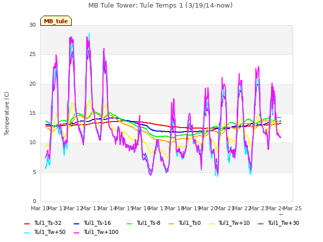 plot of MB Tule Tower: Tule Temps 1 (3/19/14-now)