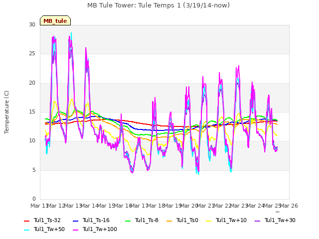 plot of MB Tule Tower: Tule Temps 1 (3/19/14-now)