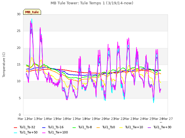 plot of MB Tule Tower: Tule Temps 1 (3/19/14-now)