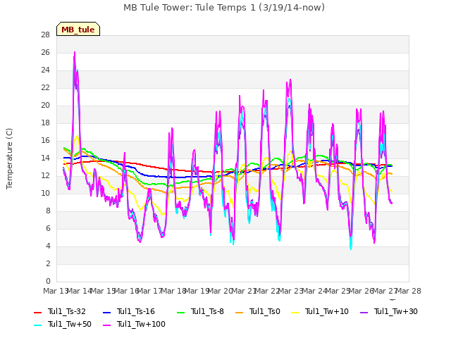 plot of MB Tule Tower: Tule Temps 1 (3/19/14-now)