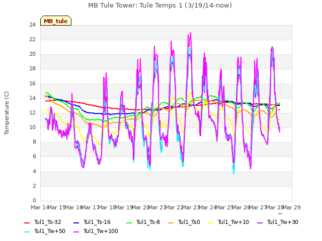 plot of MB Tule Tower: Tule Temps 1 (3/19/14-now)