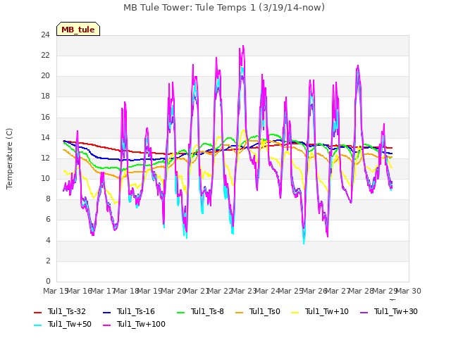 plot of MB Tule Tower: Tule Temps 1 (3/19/14-now)