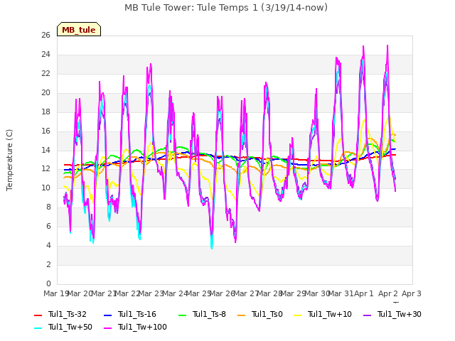 plot of MB Tule Tower: Tule Temps 1 (3/19/14-now)