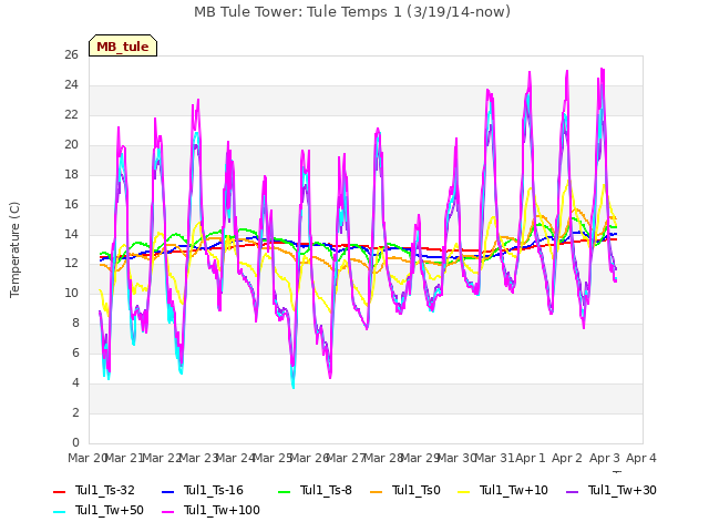 plot of MB Tule Tower: Tule Temps 1 (3/19/14-now)