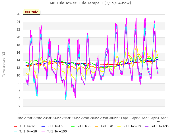 plot of MB Tule Tower: Tule Temps 1 (3/19/14-now)