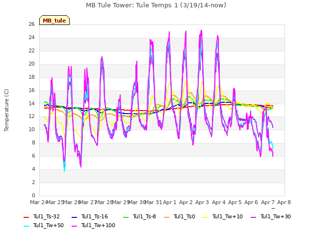 plot of MB Tule Tower: Tule Temps 1 (3/19/14-now)