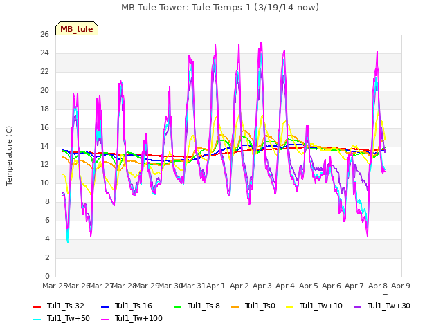 plot of MB Tule Tower: Tule Temps 1 (3/19/14-now)