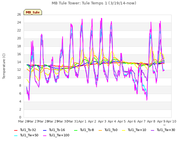 plot of MB Tule Tower: Tule Temps 1 (3/19/14-now)