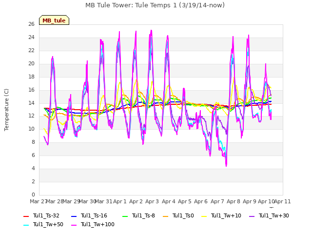 plot of MB Tule Tower: Tule Temps 1 (3/19/14-now)