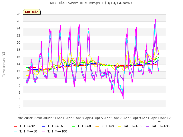 plot of MB Tule Tower: Tule Temps 1 (3/19/14-now)