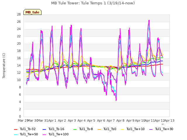 plot of MB Tule Tower: Tule Temps 1 (3/19/14-now)