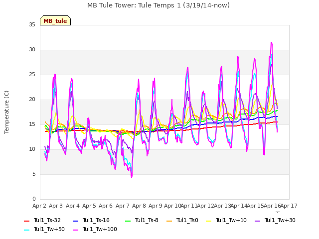 plot of MB Tule Tower: Tule Temps 1 (3/19/14-now)