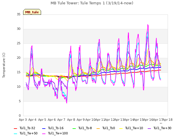 plot of MB Tule Tower: Tule Temps 1 (3/19/14-now)