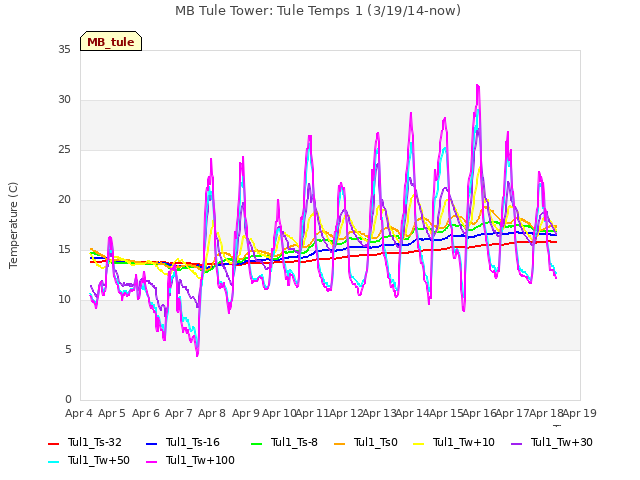 plot of MB Tule Tower: Tule Temps 1 (3/19/14-now)