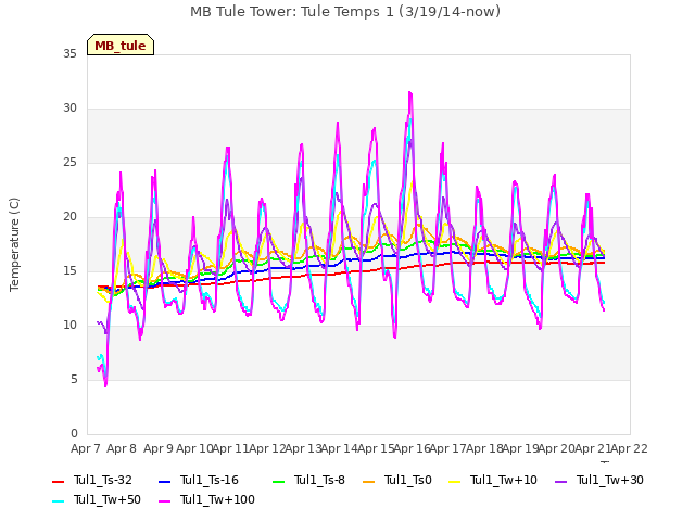 plot of MB Tule Tower: Tule Temps 1 (3/19/14-now)