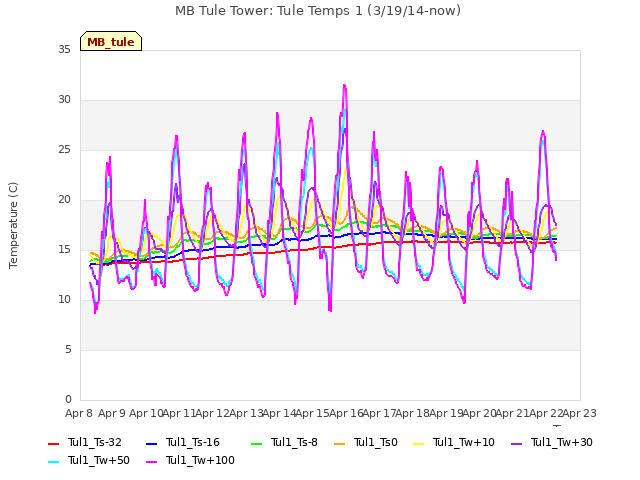 plot of MB Tule Tower: Tule Temps 1 (3/19/14-now)