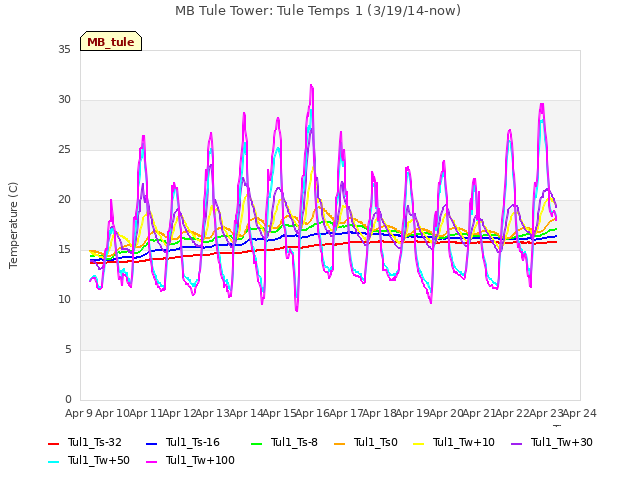 plot of MB Tule Tower: Tule Temps 1 (3/19/14-now)