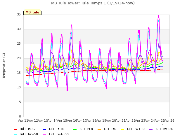 plot of MB Tule Tower: Tule Temps 1 (3/19/14-now)