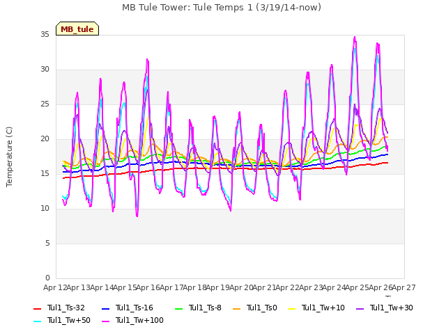 plot of MB Tule Tower: Tule Temps 1 (3/19/14-now)