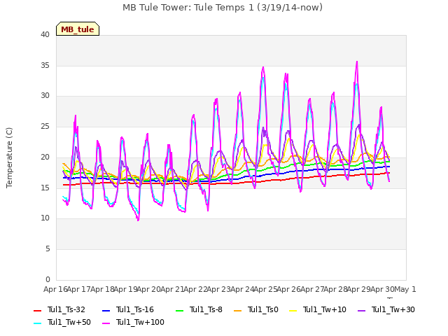 plot of MB Tule Tower: Tule Temps 1 (3/19/14-now)