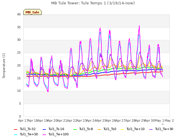 plot of MB Tule Tower: Tule Temps 1 (3/19/14-now)