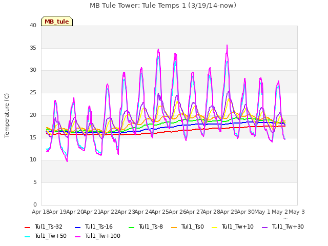 plot of MB Tule Tower: Tule Temps 1 (3/19/14-now)