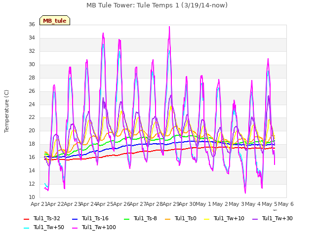 plot of MB Tule Tower: Tule Temps 1 (3/19/14-now)