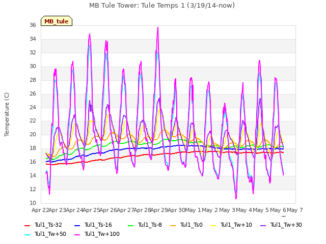 plot of MB Tule Tower: Tule Temps 1 (3/19/14-now)