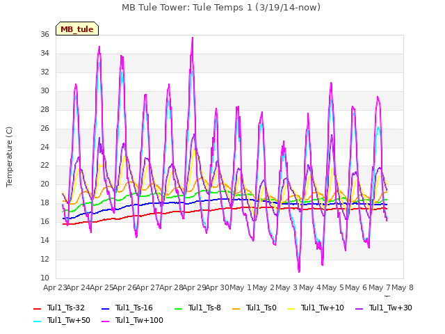 plot of MB Tule Tower: Tule Temps 1 (3/19/14-now)