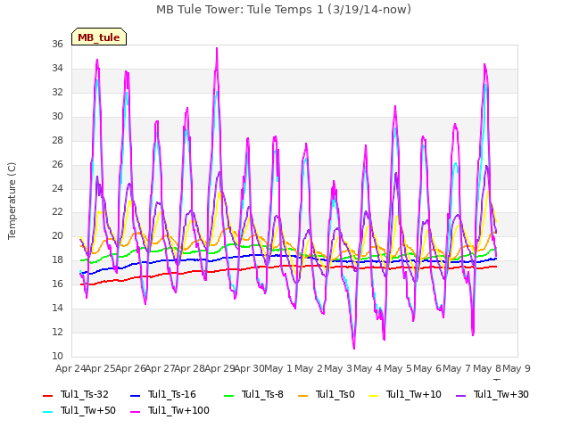 plot of MB Tule Tower: Tule Temps 1 (3/19/14-now)