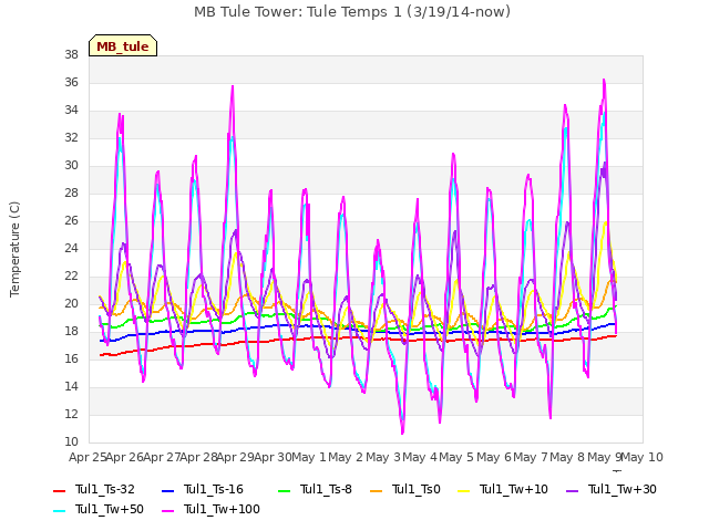 plot of MB Tule Tower: Tule Temps 1 (3/19/14-now)