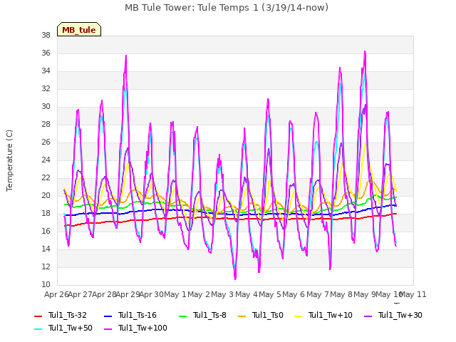 plot of MB Tule Tower: Tule Temps 1 (3/19/14-now)