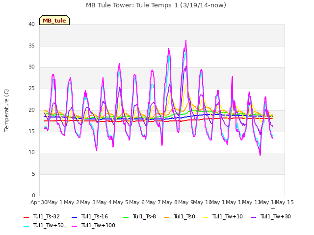 plot of MB Tule Tower: Tule Temps 1 (3/19/14-now)