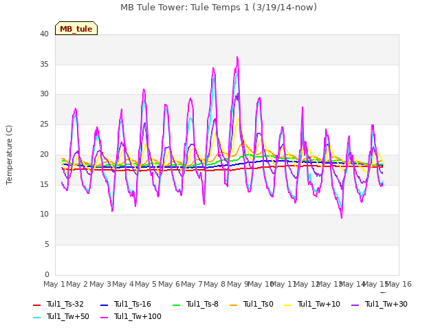 plot of MB Tule Tower: Tule Temps 1 (3/19/14-now)