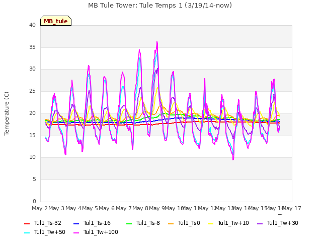 plot of MB Tule Tower: Tule Temps 1 (3/19/14-now)