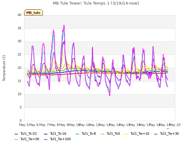 plot of MB Tule Tower: Tule Temps 1 (3/19/14-now)