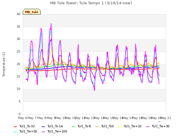 plot of MB Tule Tower: Tule Temps 1 (3/19/14-now)