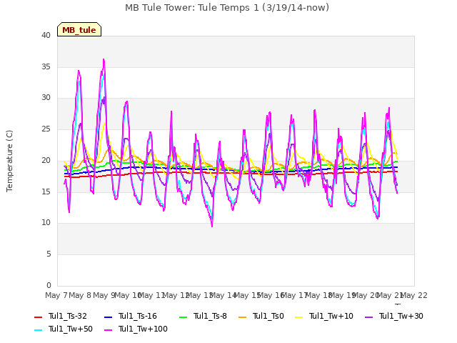 plot of MB Tule Tower: Tule Temps 1 (3/19/14-now)