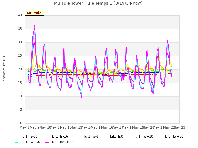 plot of MB Tule Tower: Tule Temps 1 (3/19/14-now)