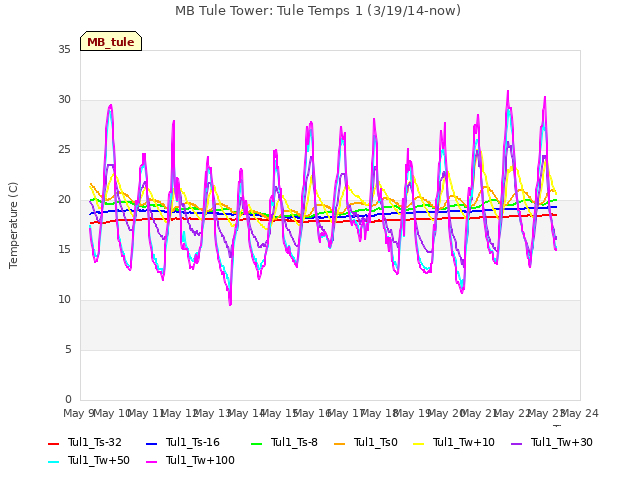 plot of MB Tule Tower: Tule Temps 1 (3/19/14-now)