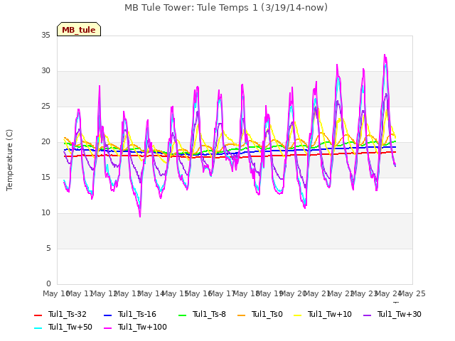 plot of MB Tule Tower: Tule Temps 1 (3/19/14-now)