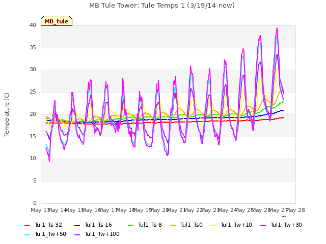 plot of MB Tule Tower: Tule Temps 1 (3/19/14-now)