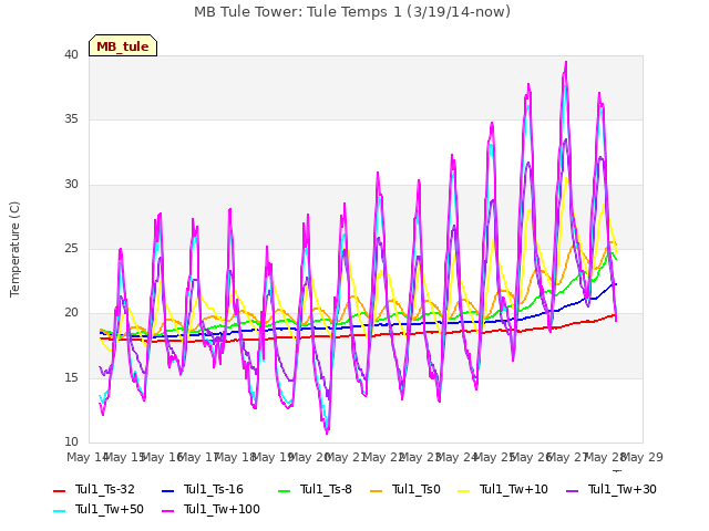 plot of MB Tule Tower: Tule Temps 1 (3/19/14-now)