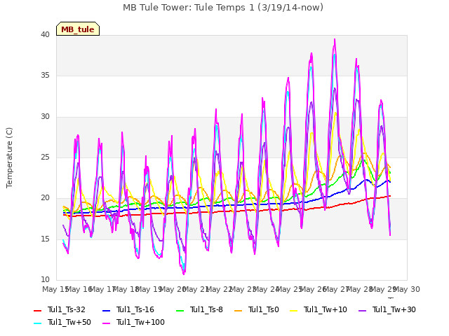 plot of MB Tule Tower: Tule Temps 1 (3/19/14-now)