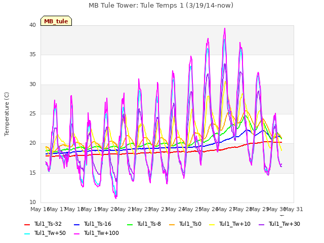 plot of MB Tule Tower: Tule Temps 1 (3/19/14-now)